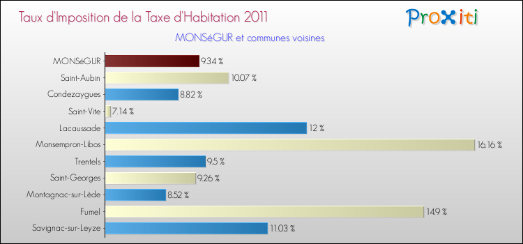 Taux d'imposition de la taxe d'habitation 2011 pour MONSéGUR et les communes proches Comparaison des taux d'imposition de la taxe d'habitation 2011 pour MONSéGUR et les communes voisines