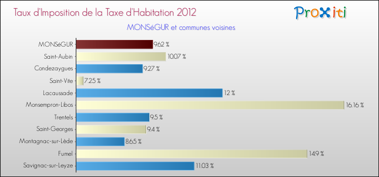 Taux d'imposition de la taxe d'habitation 2012 pour MONSéGUR et les communes proches Comparaison des taux d'imposition de la taxe d'habitation 2012 pour MONSéGUR et les communes voisines