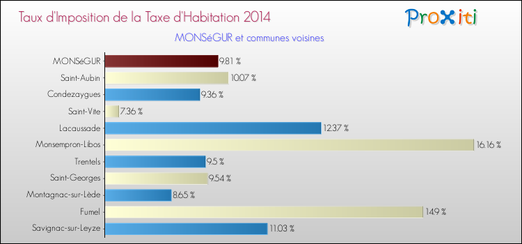 Taux d'imposition de la taxe d'habitation 2014 pour MONSéGUR et les communes proches Comparaison des taux d'imposition de la taxe d'habitation 2014 pour MONSéGUR et les communes voisines