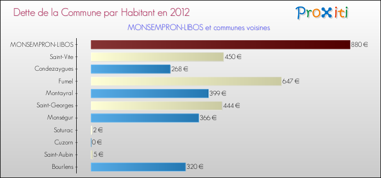 Dette par habitant de la commune en 2012 pour MONSEMPRON-LIBOS et les communes proches Comparaison de la dette par habitant de la commune en 2012 pour MONSEMPRON-LIBOS et les communes voisines