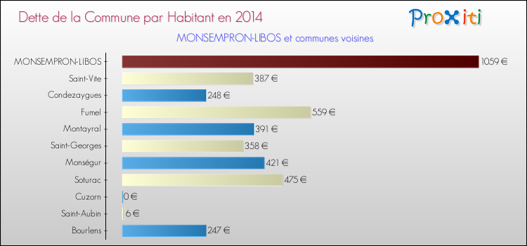 Dette par habitant de la commune en 2014 pour MONSEMPRON-LIBOS et les communes proches Comparaison de la dette par habitant de la commune en 2014 pour MONSEMPRON-LIBOS et les communes voisines