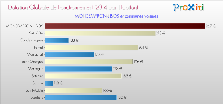 Montant des dotations globales de fonctionnement DGF par Habitant pour MONSEMPRON-LIBOS et les communes proches en 2014. Comparaison des des dotations globales de fonctionnement DGF par habitant pour MONSEMPRON-LIBOS et les communes voisines en 2014.