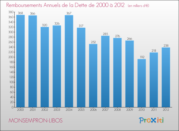 Evolution de l'annuité de la dette pour la commune de MONSEMPRON-LIBOS de 2000 à 2012 Annuités de la dette pour MONSEMPRON-LIBOS de 2000 à 2012