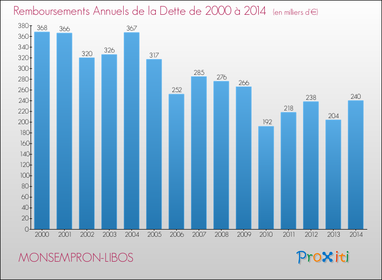 Evolution de l'annuité de la dette pour la commune de MONSEMPRON-LIBOS de 2000 à 2014 Annuités de la dette pour MONSEMPRON-LIBOS de 2000 à 2014