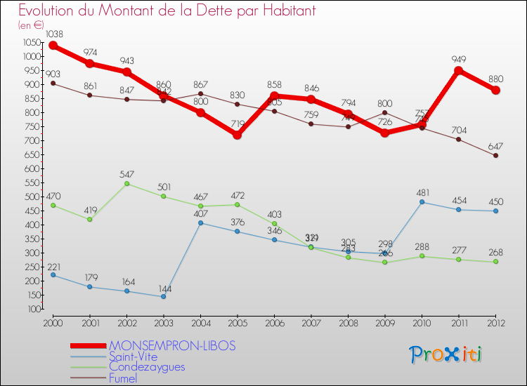 Evolution de la dette par habitant pour la commune de MONSEMPRON-LIBOS et les communes proches de 2000 à 2012 Comparaison de la dette par habitant pour MONSEMPRON-LIBOS et les communes voisines de 2000 à 2012