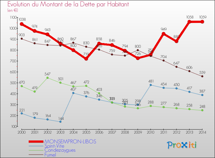 Evolution de la dette par habitant pour la commune de MONSEMPRON-LIBOS et les communes proches de 2000 à 2014 Comparaison de la dette par habitant pour MONSEMPRON-LIBOS et les communes voisines de 2000 à 2014