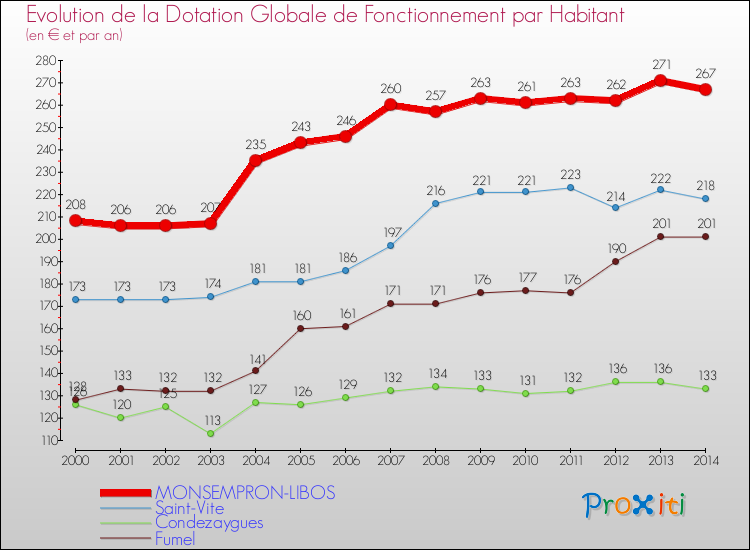 Evolution et montant de la dotation globale de fonctionnement par Habitant pour MONSEMPRON-LIBOS et les communes proches de 2000 à 2014. Comparaison des dotations globales de fonctionnement par habitant pour MONSEMPRON-LIBOS et les communes voisines de 2000 à 2014.