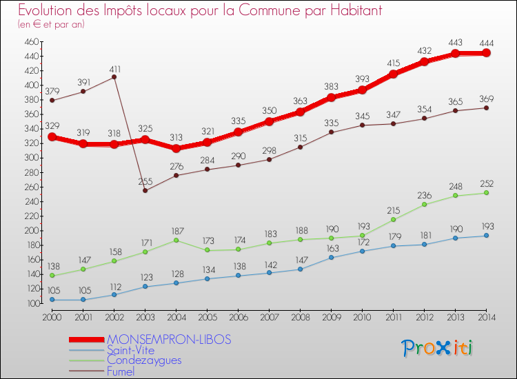 Evolution et montant des impôts locaux par Habitant pour MONSEMPRON-LIBOS et les communes proches de 2000 à 2014 Comparaison des impôts locaux par habitant pour MONSEMPRON-LIBOS et les communes voisines de 2000 à 2014
