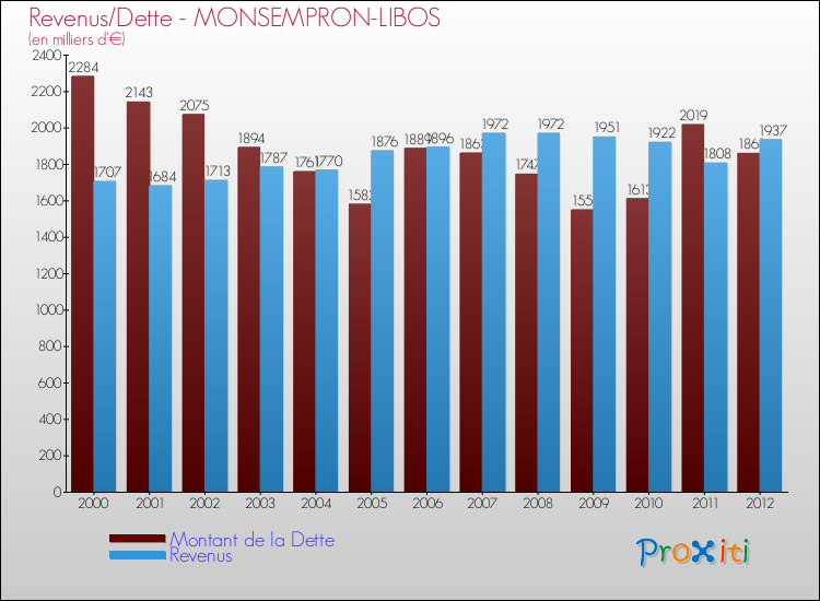 Evolution comparée de la dette et des revenus pour la commune de MONSEMPRON-LIBOS de 2000 à 2012 Comparaison de la dette et des revenus pour MONSEMPRON-LIBOS de 2000 à 2012