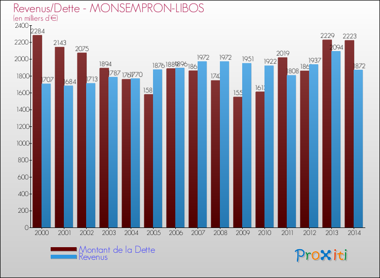 Evolution comparée de la dette et des revenus pour la commune de MONSEMPRON-LIBOS de 2000 à 2014 Comparaison de la dette et des revenus pour MONSEMPRON-LIBOS de 2000 à 2014