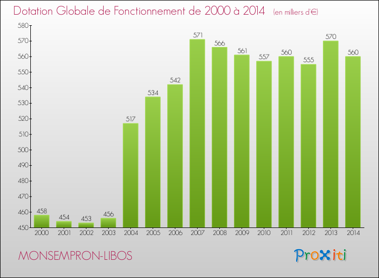 Evolution du montant de la Dotation Globale de Fonctionnement pour la commune de MONSEMPRON-LIBOS de 2000 à 2014 Evolution du montant de la Dotation Globale de Fonctionnement pour MONSEMPRON-LIBOS de 2000 à 2014