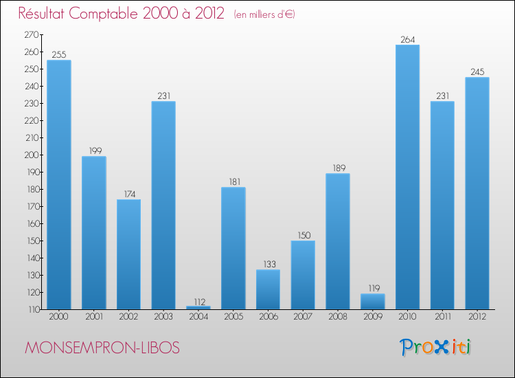 Evolution du résultat comptable pour la commune de MONSEMPRON-LIBOS de 2000 à 2012 Evolution du résultat comptable pour MONSEMPRON-LIBOS de 2000 à 2012