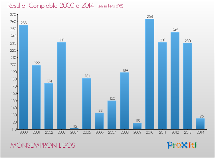 Evolution du résultat comptable pour la commune de MONSEMPRON-LIBOS de 2000 à 2014 Evolution du résultat comptable pour MONSEMPRON-LIBOS de 2000 à 2014