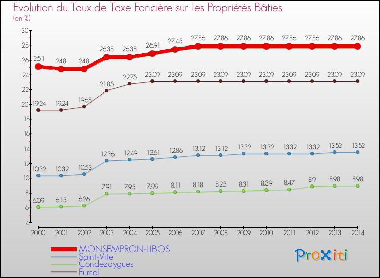 Evolution du taux de la taxe foncière sur le bati pour MONSEMPRON-LIBOS et les communes proches de 2000 à 2014 Comparaison des taux de taxe foncière sur le bati pour MONSEMPRON-LIBOS et les communes voisines de 2000 à 2014