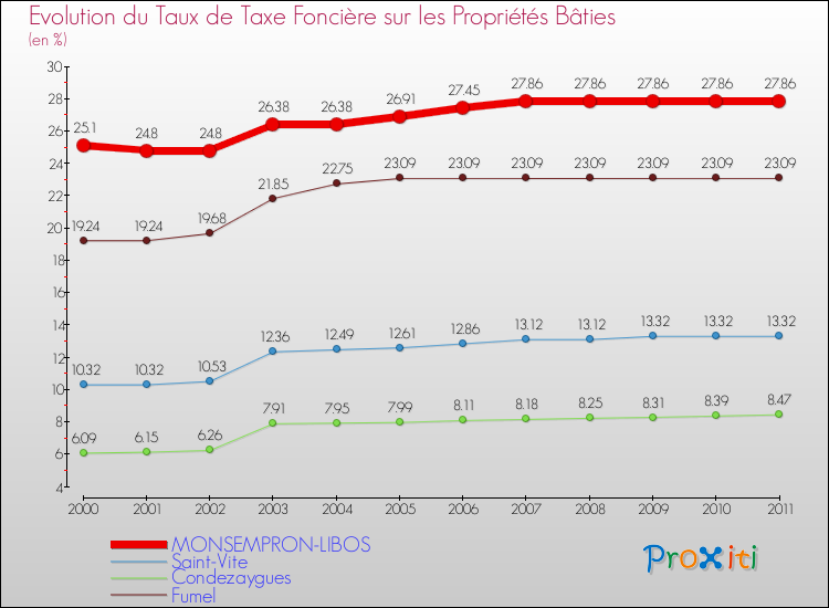 Evolution du taux de la taxe foncière sur le bati pour MONSEMPRON-LIBOS et les communes proches Comparaison des taux de taxe foncière sur le bati pour MONSEMPRON-LIBOS et les communes voisines