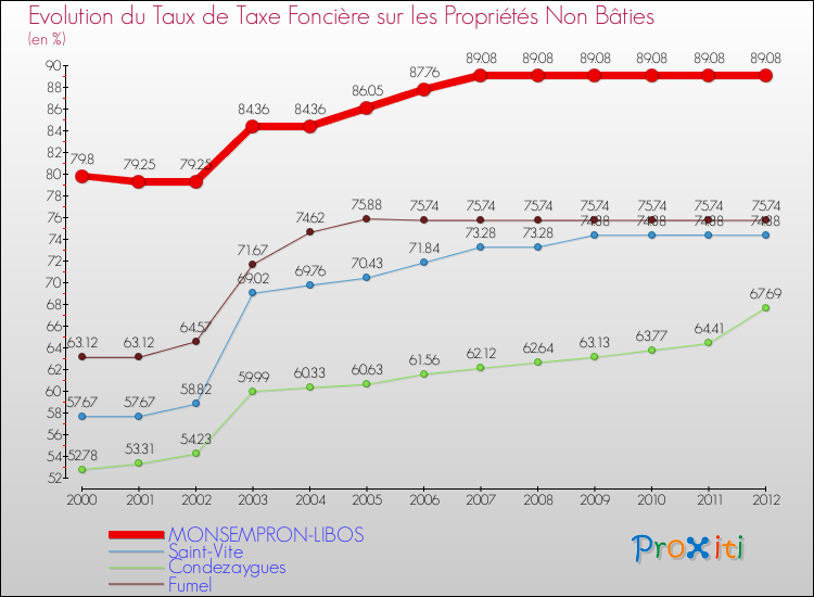Evolution du taux de la taxe foncière sur les immeubles et terrains non batis pour MONSEMPRON-LIBOS et les communes proches de 2000 à 2012 Comparaison des taux de la taxe foncière sur les immeubles et terrains non batis pour MONSEMPRON-LIBOS et les communes voisines de 2000 à 2012