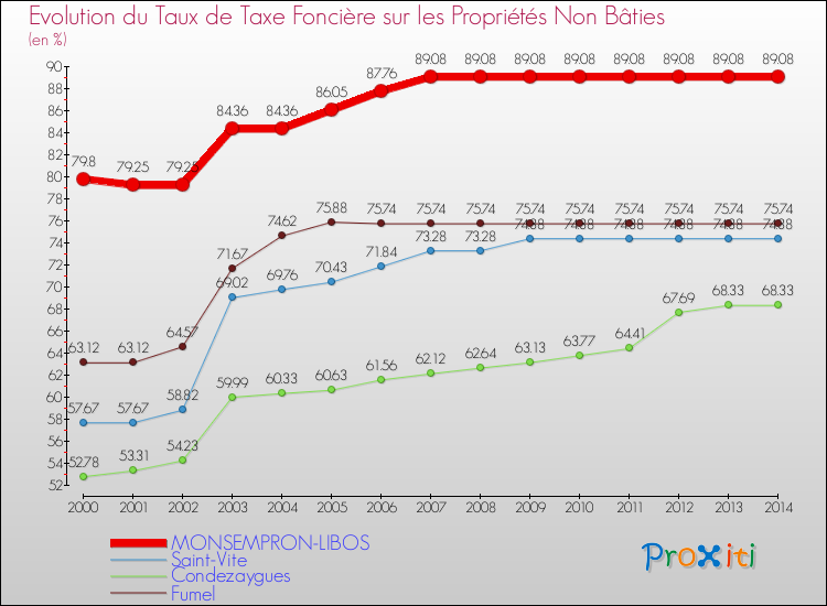 Evolution du taux de la taxe foncière sur les immeubles et terrains non batis pour MONSEMPRON-LIBOS et les communes proches de 2000 à 2014 Comparaison des taux de la taxe foncière sur les immeubles et terrains non batis pour MONSEMPRON-LIBOS et les communes voisines de 2000 à 2014
