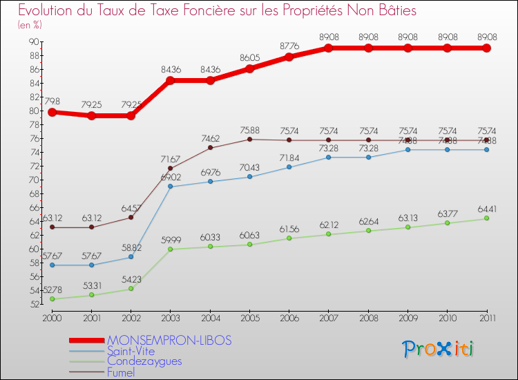 Evolution du taux de la taxe foncière sur les immeubles et terrains non batis pour MONSEMPRON-LIBOS et les communes proches Comparaison des taux de la taxe foncière sur les immeubles et terrains non batis pour MONSEMPRON-LIBOS et les communes voisines