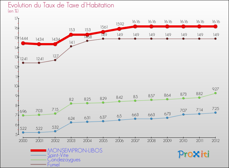 Evolution du taux de la taxe d'habitation pour MONSEMPRON-LIBOS et les communes proches Comparaison des taux de la taxe d'habitation pour MONSEMPRON-LIBOS et les communes voisines