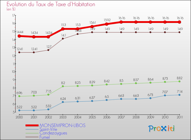 Evolution du taux de la taxe d'habitation pour MONSEMPRON-LIBOS et les communes proches Comparaison des taux de la taxe d'habitation pour MONSEMPRON-LIBOS et les communes voisines