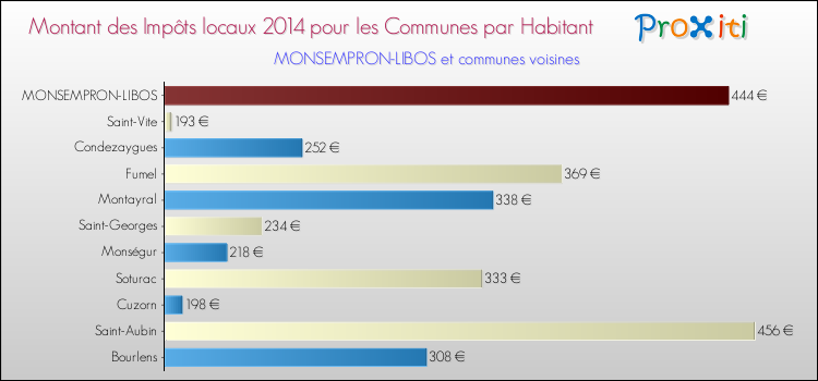 Montant des impôts locaux par Habitant pour MONSEMPRON-LIBOS et les communes proches en 2014 Comparaison des impôts locaux par habitant pour MONSEMPRON-LIBOS et les communes voisines en 2014