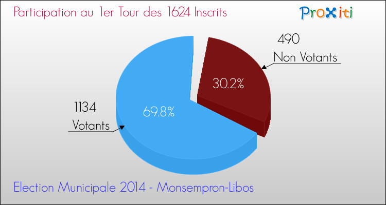 Participation au 1er Tour des Elections Municipales 2014 de la commune de Monsempron-Libos Elections Municipales 2014 - Participation au 1er Tour pour la commune de Monsempron-Libos