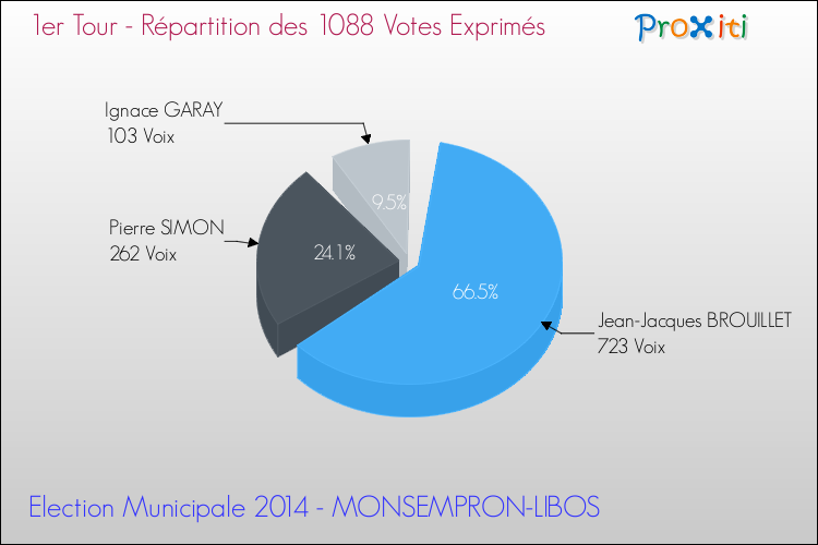 Répartition des votes exprimés au 1er Tour des Elections Municipales 2014 de la commune de MONSEMPRON-LIBOS Elections Municipales 2014 - Répartition des votes exprimés au 1er Tour pour la commune de MONSEMPRON-LIBOS