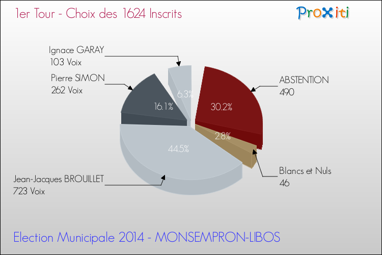 Résultats par rapport aux inscrits au 1er Tour des Elections Municipales 2014 de la commune de MONSEMPRON-LIBOS Elections Municipales 2014 - Résultats par rapport aux inscrits au 1er Tour pour la commune de MONSEMPRON-LIBOS