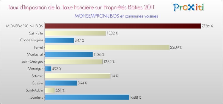 Taux d'imposition de la taxe foncière sur le bati 2011 pour MONSEMPRON-LIBOS et les communes proches Comparaison des taux d'imposition de la taxe foncière sur le bati 2011 pour MONSEMPRON-LIBOS et les communes voisines