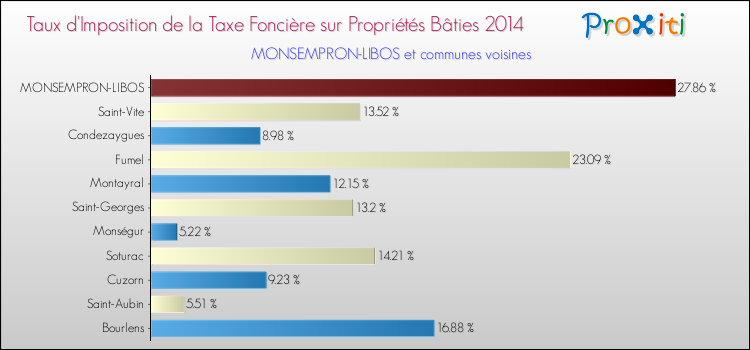 Taux d'imposition de la taxe foncière sur le bati 2014 pour MONSEMPRON-LIBOS et les communes proches Comparaison des taux d'imposition de la taxe foncière sur le bati 2014 pour MONSEMPRON-LIBOS et les communes voisines