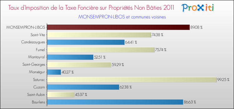 Taux d'imposition de la taxe foncière sur les immeubles et terrains non batis 2011 pour MONSEMPRON-LIBOS et les communes proches Comparaison des taux d'imposition de la taxe foncière sur les immeubles et terrains non batis 2011 pour MONSEMPRON-LIBOS et les communes voisines