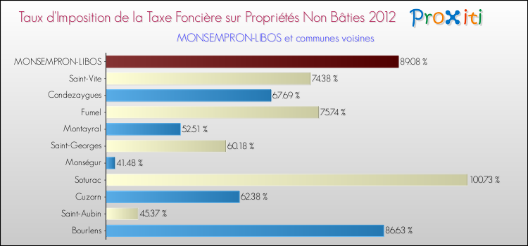 Taux d'imposition de la taxe foncière sur les immeubles et terrains non batis 2012 pour MONSEMPRON-LIBOS et les communes proches Comparaison des taux d'imposition de la taxe foncière sur les immeubles et terrains non batis 2012 pour MONSEMPRON-LIBOS et les communes voisines
