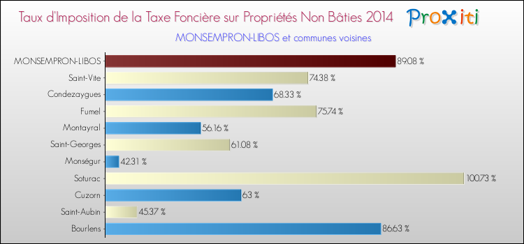 Taux d'imposition de la taxe foncière sur les immeubles et terrains non batis 2014 pour MONSEMPRON-LIBOS et les communes proches Comparaison des taux d'imposition de la taxe foncière sur les immeubles et terrains non batis 2014 pour MONSEMPRON-LIBOS et les communes voisines
