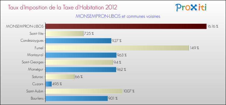 Taux d'imposition de la taxe d'habitation 2012 pour MONSEMPRON-LIBOS et les communes proches Comparaison des taux d'imposition de la taxe d'habitation 2012 pour MONSEMPRON-LIBOS et les communes voisines