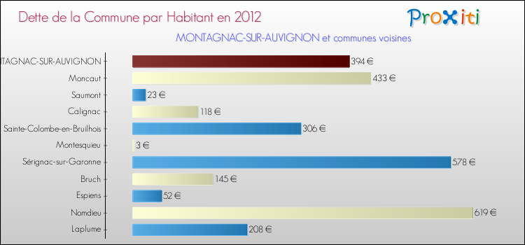 Dette par habitant de la commune en 2012 pour MONTAGNAC-SUR-AUVIGNON et les communes proches Comparaison de la dette par habitant de la commune en 2012 pour MONTAGNAC-SUR-AUVIGNON et les communes voisines