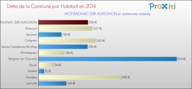 Dette par habitant de la commune en 2014 pour MONTAGNAC-SUR-AUVIGNON et les communes proches Comparaison de la dette par habitant de la commune en 2014 pour MONTAGNAC-SUR-AUVIGNON et les communes voisines