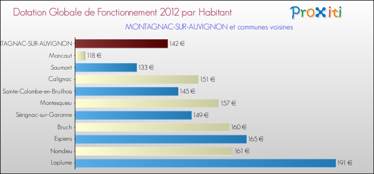 Montant des dotations globales de fonctionnement DGF par Habitant pour MONTAGNAC-SUR-AUVIGNON et les communes proches Comparaison des des dotations globales de fonctionnement DGF par habitant pour MONTAGNAC-SUR-AUVIGNON et les communes voisines