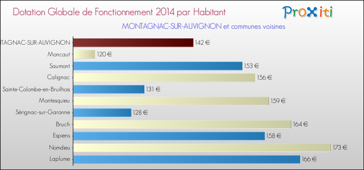Montant des dotations globales de fonctionnement DGF par Habitant pour MONTAGNAC-SUR-AUVIGNON et les communes proches en 2014. Comparaison des des dotations globales de fonctionnement DGF par habitant pour MONTAGNAC-SUR-AUVIGNON et les communes voisines en 2014.