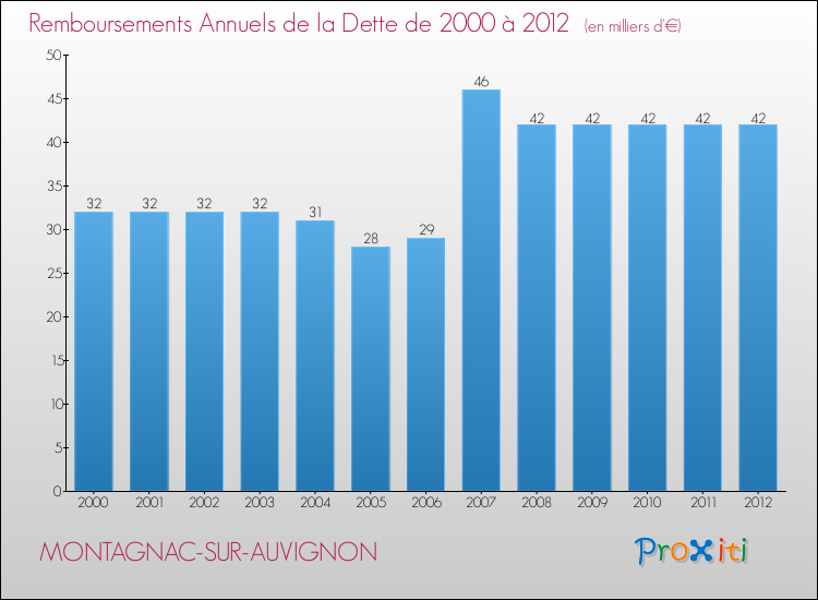 Evolution de l'annuité de la dette pour la commune de MONTAGNAC-SUR-AUVIGNON de 2000 à 2012 Annuités de la dette pour MONTAGNAC-SUR-AUVIGNON de 2000 à 2012