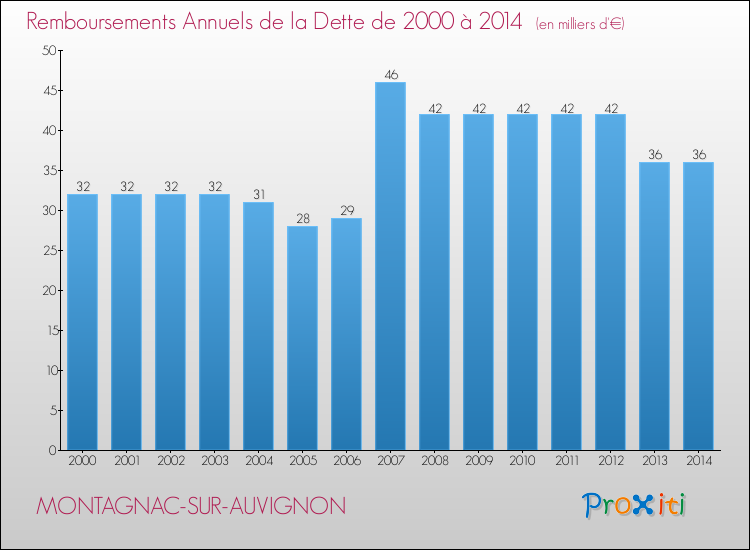 Evolution de l'annuité de la dette pour la commune de MONTAGNAC-SUR-AUVIGNON de 2000 à 2014 Annuités de la dette pour MONTAGNAC-SUR-AUVIGNON de 2000 à 2014