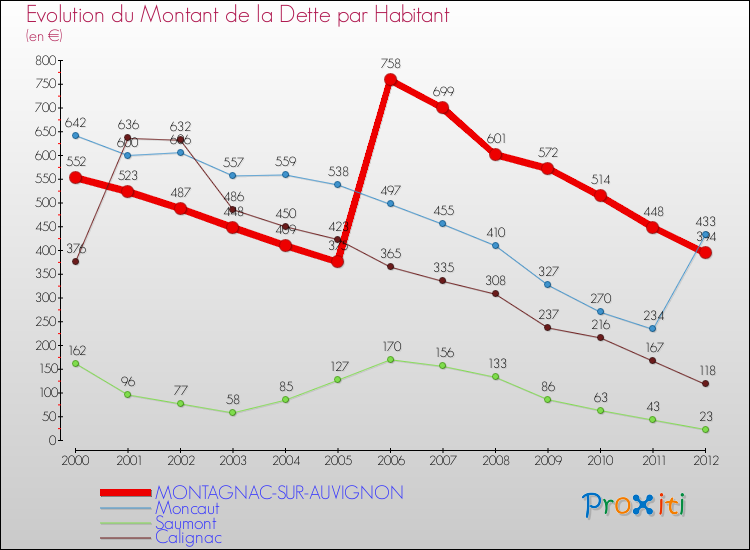 Evolution de la dette par habitant pour la commune de MONTAGNAC-SUR-AUVIGNON et les communes proches de 2000 à 2012 Comparaison de la dette par habitant pour MONTAGNAC-SUR-AUVIGNON et les communes voisines de 2000 à 2012