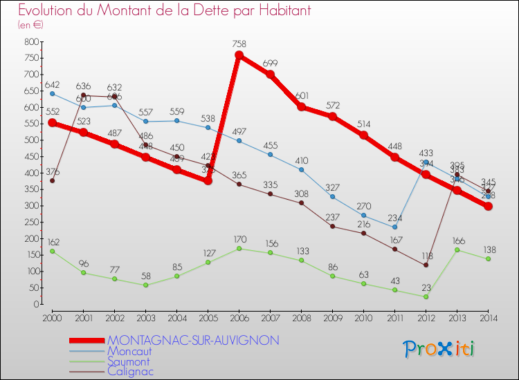 Evolution de la dette par habitant pour la commune de MONTAGNAC-SUR-AUVIGNON et les communes proches de 2000 à 2014 Comparaison de la dette par habitant pour MONTAGNAC-SUR-AUVIGNON et les communes voisines de 2000 à 2014