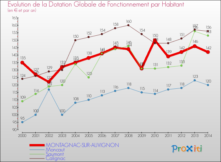 Evolution et montant de la dotation globale de fonctionnement par Habitant pour MONTAGNAC-SUR-AUVIGNON et les communes proches de 2000 à 2014. Comparaison des dotations globales de fonctionnement par habitant pour MONTAGNAC-SUR-AUVIGNON et les communes voisines de 2000 à 2014.