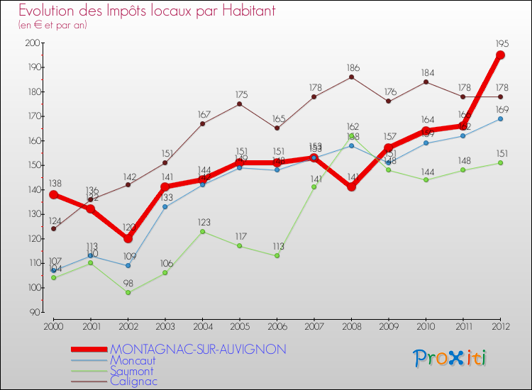 Evolution et montant des impôts locaux par Habitant pour MONTAGNAC-SUR-AUVIGNON et les communes proches Comparaison des impôts locaux par habitant pour MONTAGNAC-SUR-AUVIGNON et les communes voisines