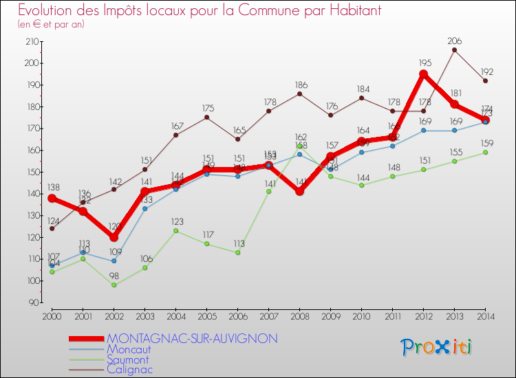 Evolution et montant des impôts locaux par Habitant pour MONTAGNAC-SUR-AUVIGNON et les communes proches de 2000 à 2014 Comparaison des impôts locaux par habitant pour MONTAGNAC-SUR-AUVIGNON et les communes voisines de 2000 à 2014