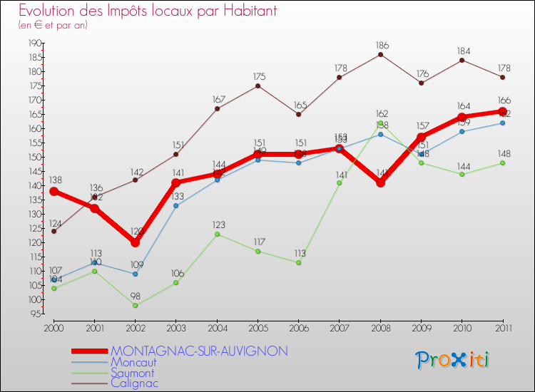 Evolution et montant des impôts locaux par Habitant pour MONTAGNAC-SUR-AUVIGNON et les communes proches Comparaison des impôts locaux par habitant pour MONTAGNAC-SUR-AUVIGNON et les communes voisines