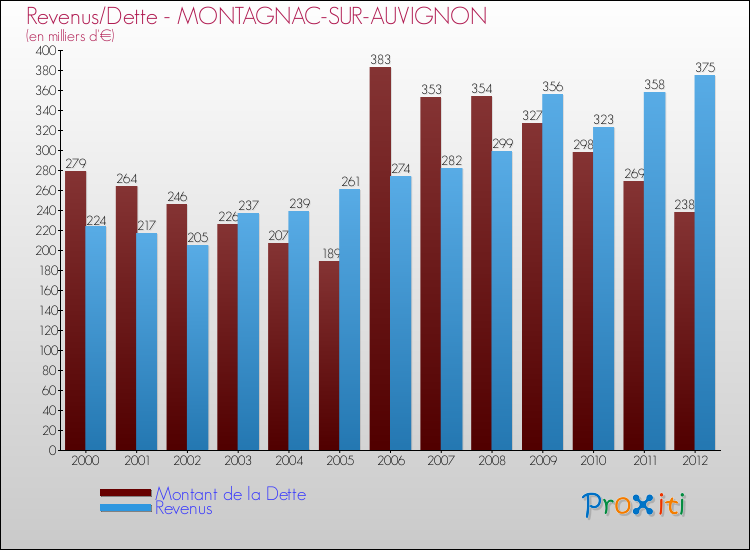 Evolution comparée de la dette et des revenus pour la commune de MONTAGNAC-SUR-AUVIGNON de 2000 à 2012 Comparaison de la dette et des revenus pour MONTAGNAC-SUR-AUVIGNON de 2000 à 2012