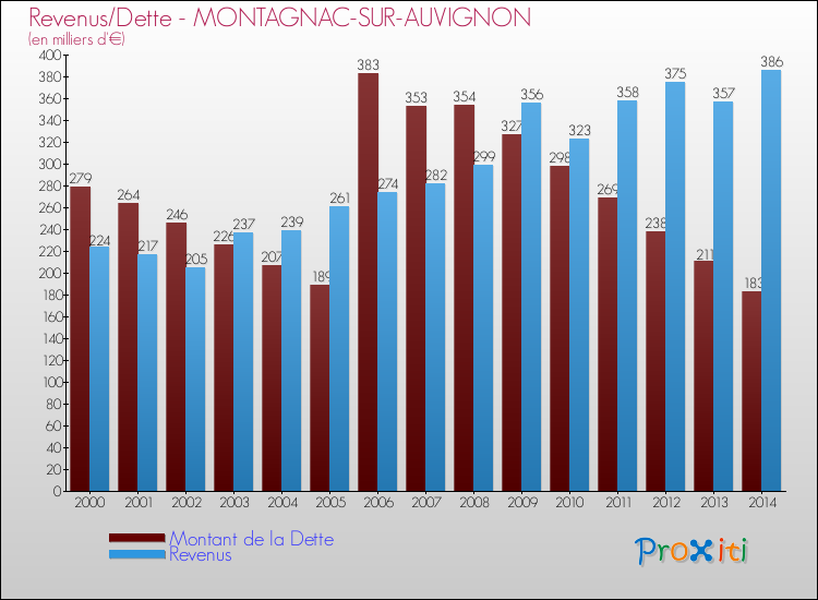 Evolution comparée de la dette et des revenus pour la commune de MONTAGNAC-SUR-AUVIGNON de 2000 à 2014 Comparaison de la dette et des revenus pour MONTAGNAC-SUR-AUVIGNON de 2000 à 2014