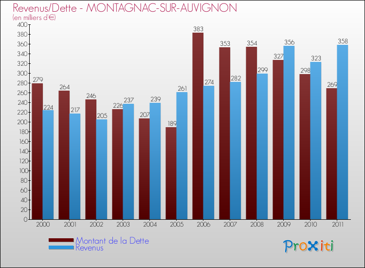 Evolution comparée de la dette et des revenus pour la commune de MONTAGNAC-SUR-AUVIGNON de 2000 à 2011 Comparaison de la dette et des revenus pour MONTAGNAC-SUR-AUVIGNON de 2000 à 2011