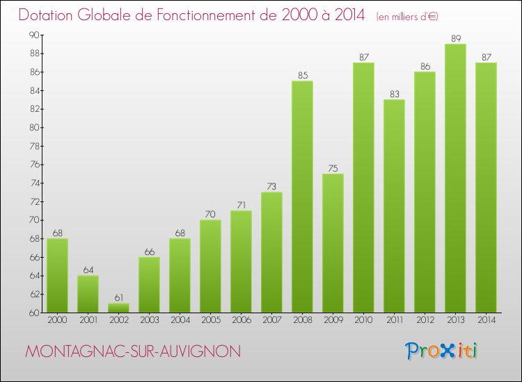 Evolution du montant de la Dotation Globale de Fonctionnement pour la commune de MONTAGNAC-SUR-AUVIGNON de 2000 à 2014 Evolution du montant de la Dotation Globale de Fonctionnement pour MONTAGNAC-SUR-AUVIGNON de 2000 à 2014